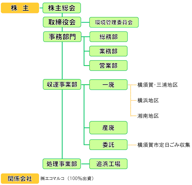 会社組織図