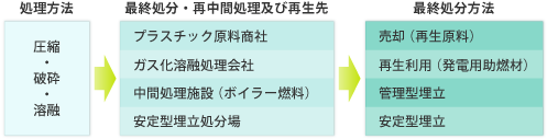 廃プラスチック類の処理フロー