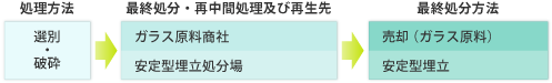 ガラス・コンクリートくず及び陶磁器くずの処理フロー