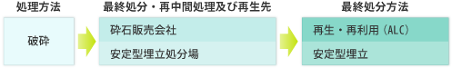 がれき類の処理フロー