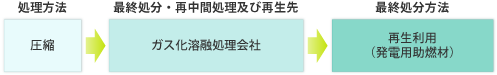 繊維くずの処理フロー